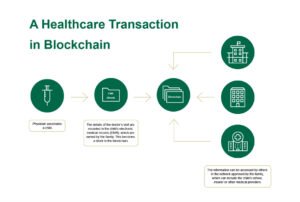 Blockchain Kesehatan: Lebih dari Sekadar Hype, Inovasi yang Menyembuhkan Masa Depan Medis