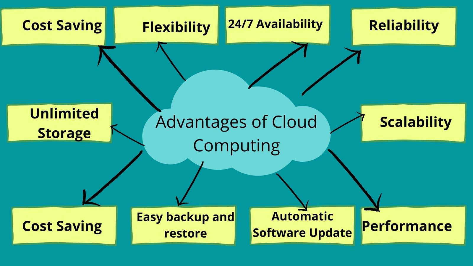 Lepaskan Jangkar! Mengapa Cloud Computing Adalah Angin Segar untuk Bisnismu