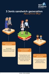 Tentu, mari kita bahas fenomena keluarga generasi sandwich secara mendalam.
