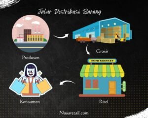 Tentu, mari kita bahas dunia bisnis distribusi yang dinamis dan krusial ini.